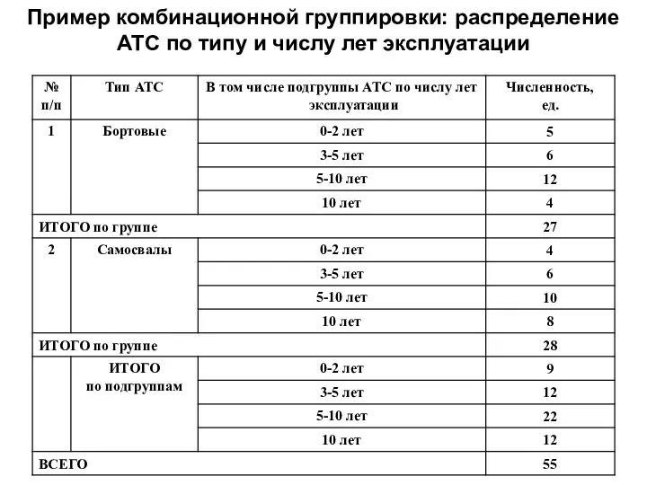 Пример комбинационной группировки: распределение АТС по типу и числу лет эксплуатации