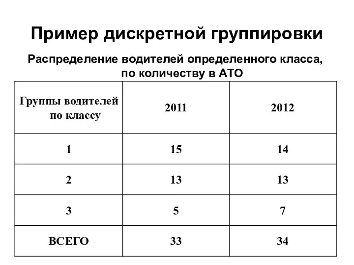 Пример дискретной группировки Распределение водителей определенного класса, по количеству в АТО