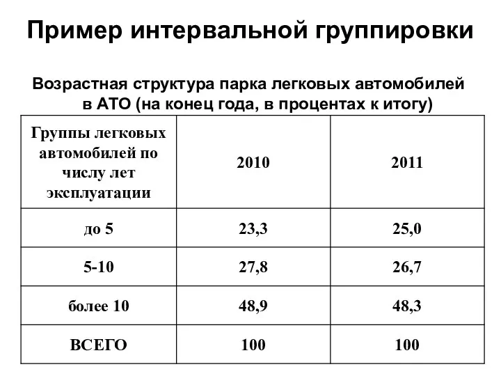 Пример интервальной группировки Возрастная структура парка легковых автомобилей в АТО