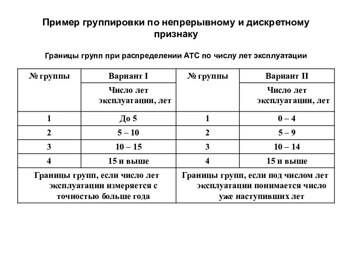 Пример группировки по непрерывному и дискретному признаку Границы групп при распределении АТС по числу лет эксплуатации