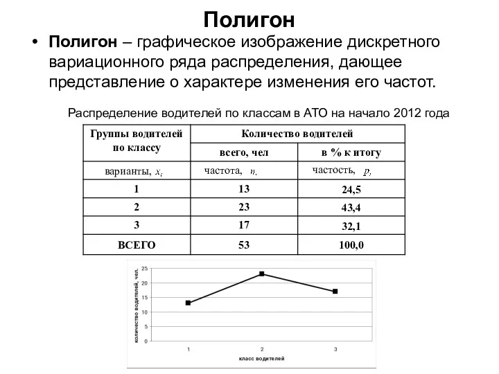 Полигон Полигон – графическое изображение дискретного вариационного ряда распределения, дающее