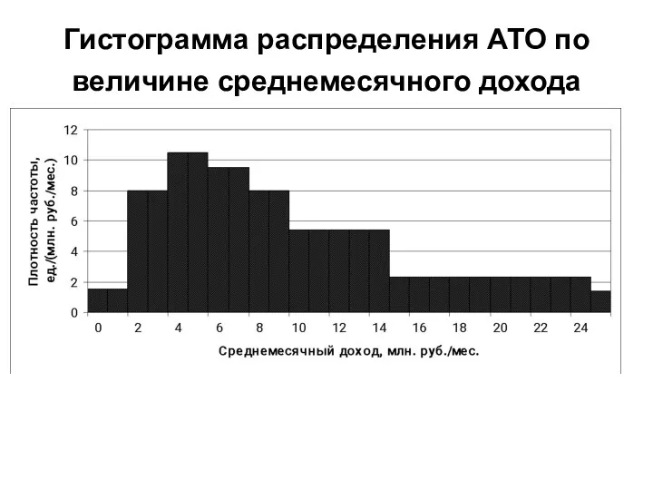 Гистограмма распределения АТО по величине среднемесячного дохода