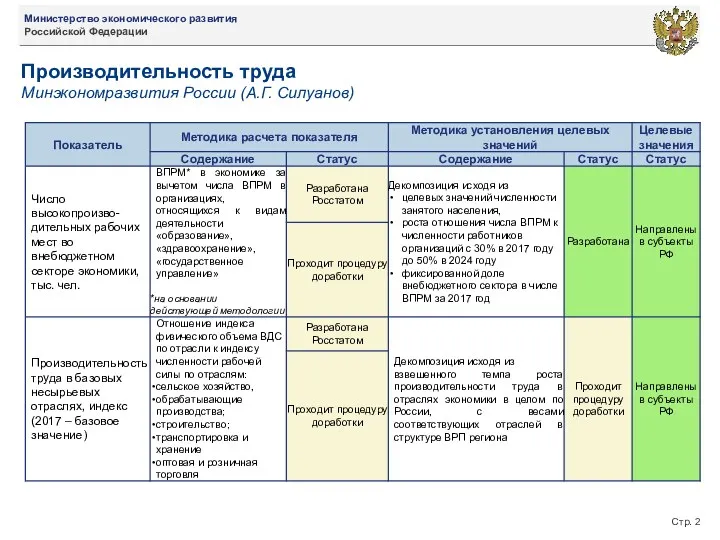 Стр. Производительность труда Минэкономразвития России (А.Г. Силуанов)