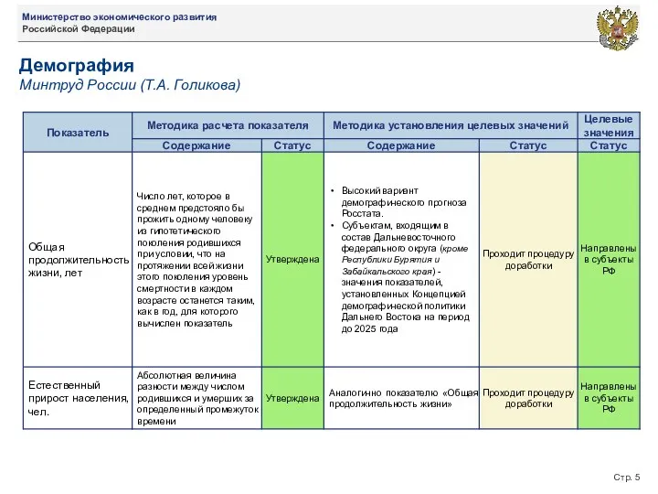 Стр. Демография Минтруд России (Т.А. Голикова)