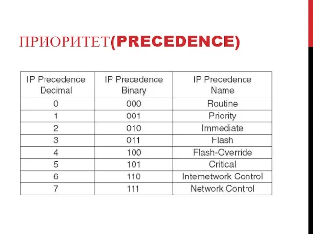 ПРИОРИТЕТ(PRECEDENCE)