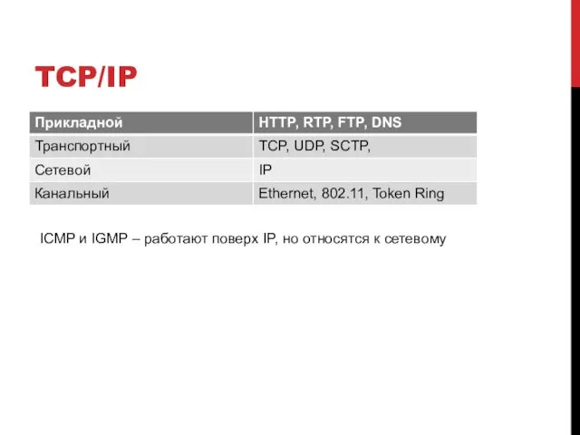 TCP/IP ICMP и IGMP – работают поверх IP, но относятся к сетевому