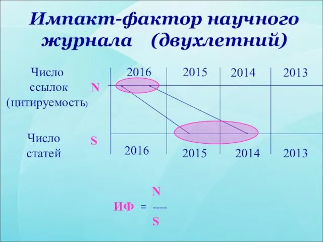 Импакт-фактор научного журнала (двухлетний) 2016 2015 2014 2013 2016 2015 2014 2013 S