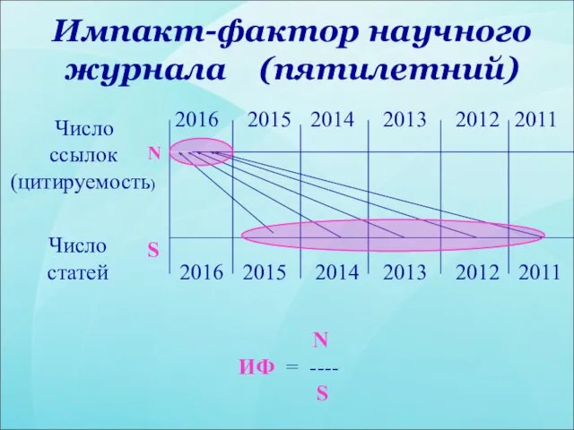 Импакт-фактор научного журнала (пятилетний) 2016 2015 2014 2013 2016 2015 2014 2013 S