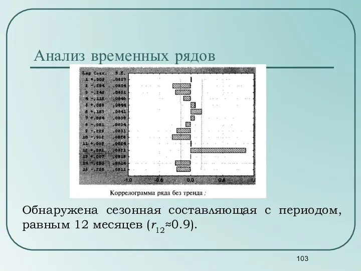 Анализ временных рядов Обнаружена сезонная составляющая с периодом, равным 12 месяцев (r12≈0.9).