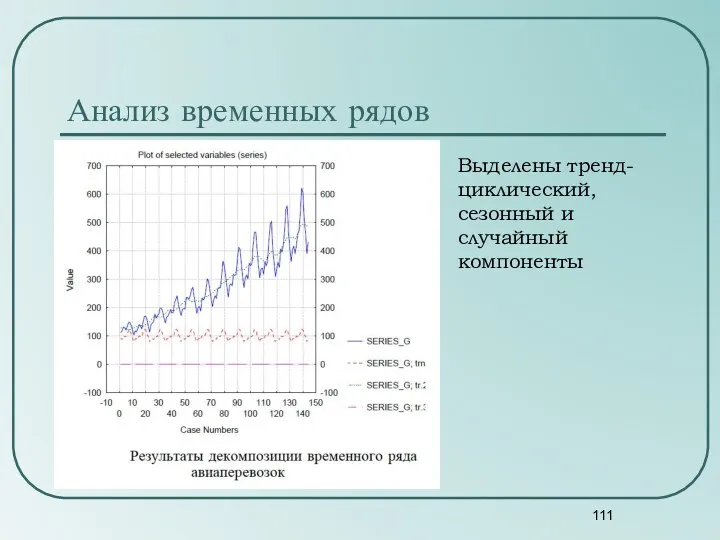 Анализ временных рядов Выделены тренд-циклический, сезонный и случайный компоненты