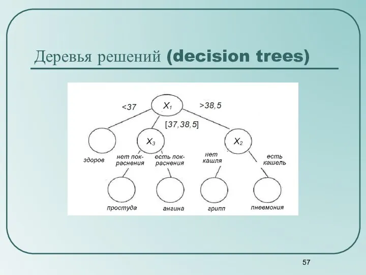 Деревья решений (decision trees)