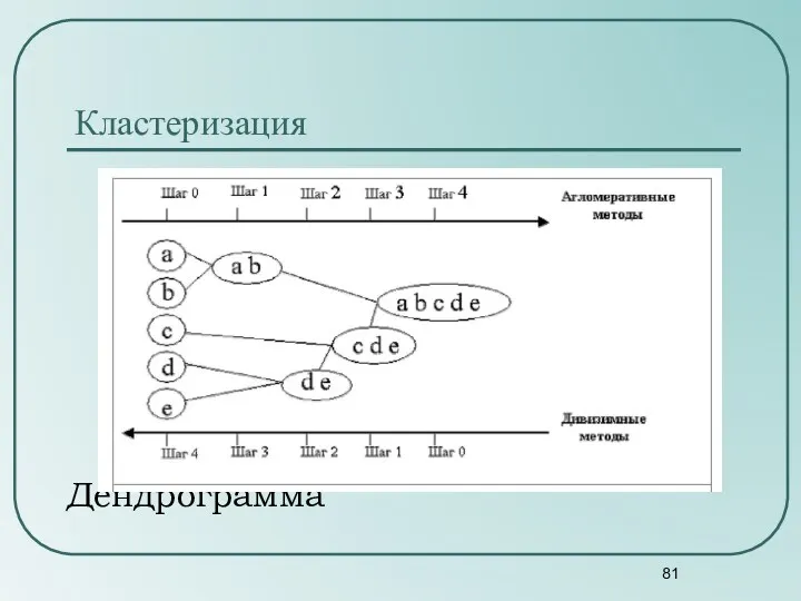 Дендрограмма Кластеризация