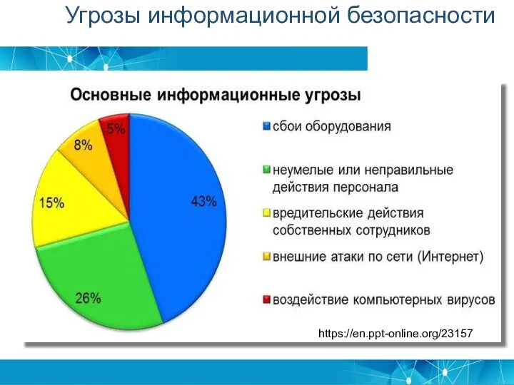 Угрозы информационной безопасности https://en.ppt-online.org/23157