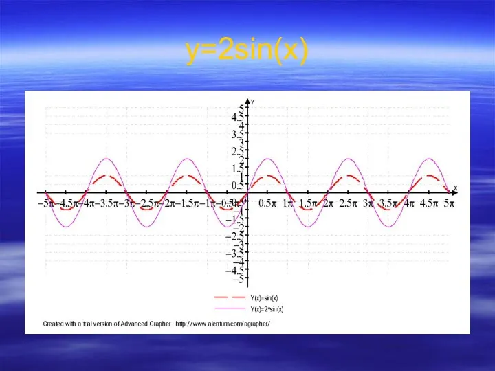 у=2sin(x)