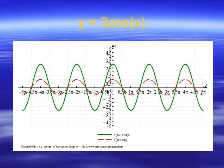 у = 3cos(x)