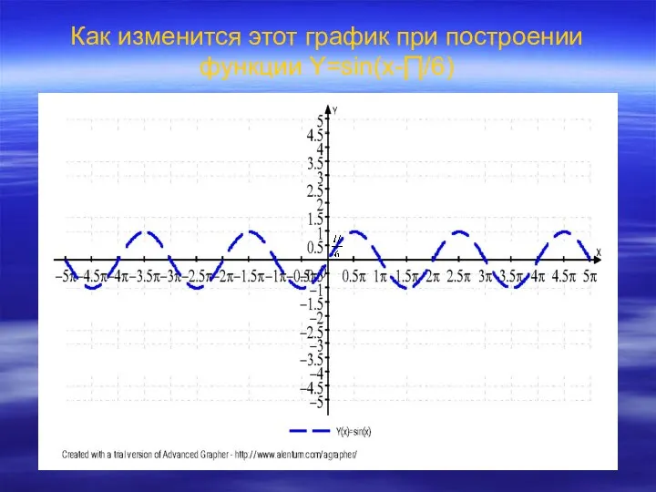 Как изменится этот график при построении функции Y=sin(x-∏/6)