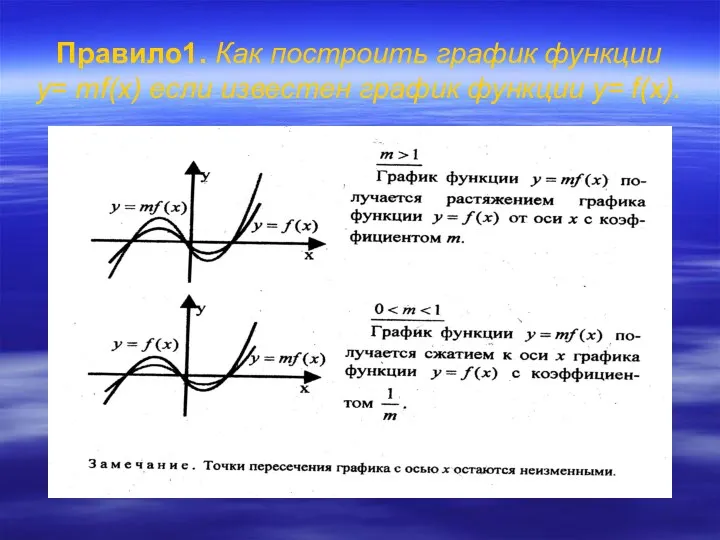 Правило1. Как построить график функции y= тf(x) если известен график функции y= f(x).