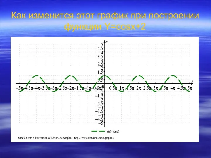 Как изменится этот график при построении функции Y=cosx+2