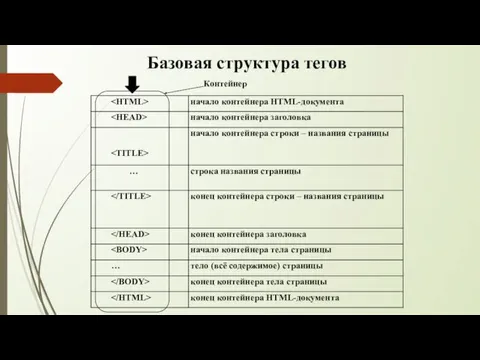 Базовая структура тегов Контейнер