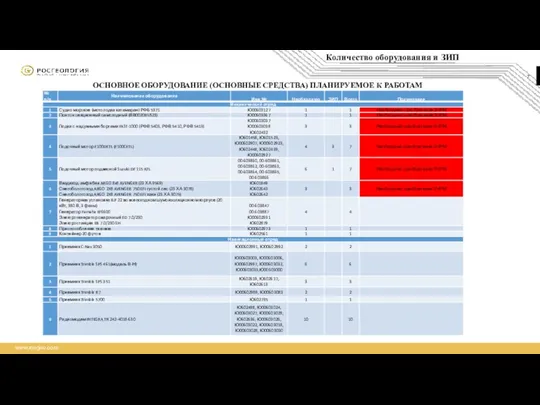 Количество оборудования и ЗИП ОСНОВНОЕ ОБОРУДОВАНИЕ (ОСНОВНЫЕ СРЕДСТВА) ПЛАНИРУЕМОЕ К РАБОТАМ