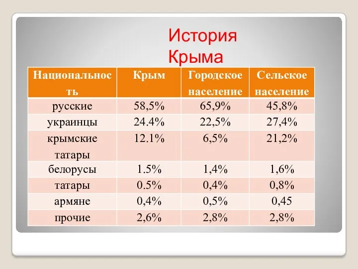 История Крыма