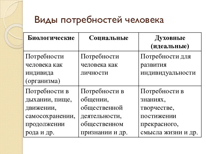 Виды потребностей человека