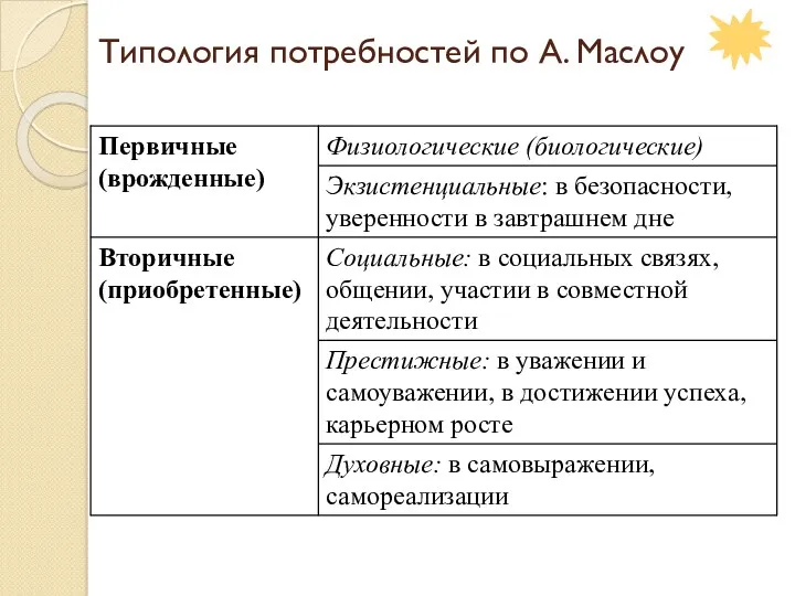 Типология потребностей по А. Маслоу