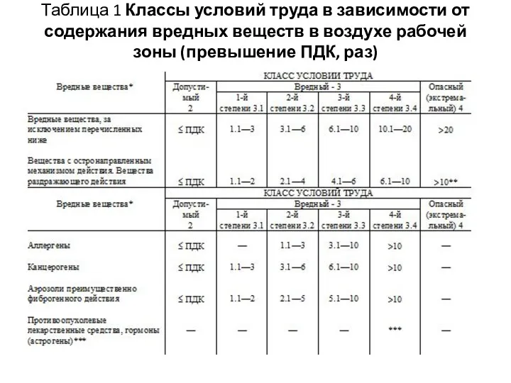 Таблица 1 Классы условий труда в зависимости от содержания вредных