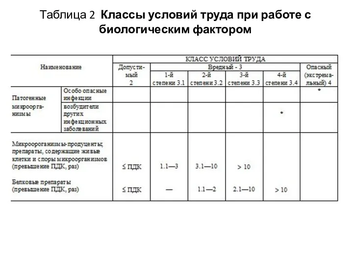 Таблица 2 Классы условий труда при работе с биологическим фактором