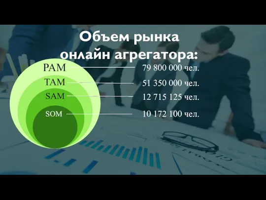 Объем рынка онлайн агрегатора: PAM TAM SAM SOM 79 800 000 чел. 51