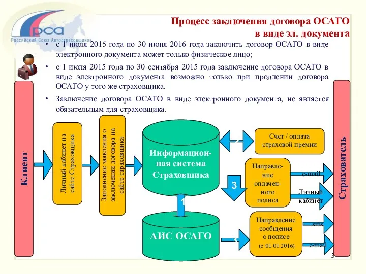 Клиент Процесс заключения договора ОСАГО в виде эл. документа Личный