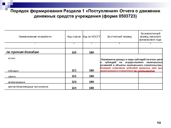 Порядок формирования Раздела 1 «Поступления» Отчета о движении денежных средств учреждения (форма 0503723)