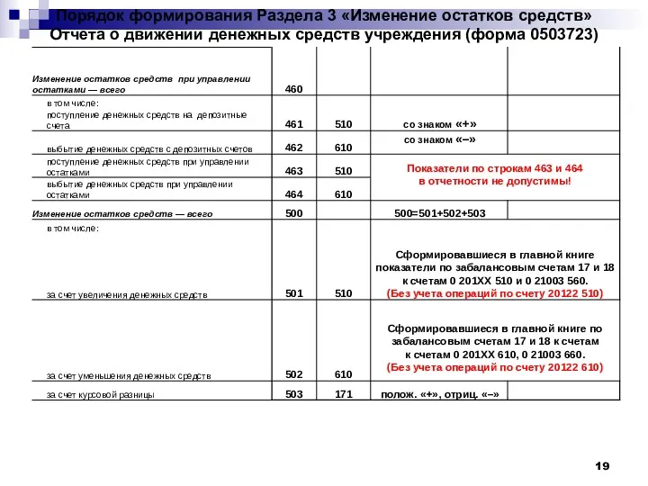 Порядок формирования Раздела 3 «Изменение остатков средств» Отчета о движении денежных средств учреждения (форма 0503723)