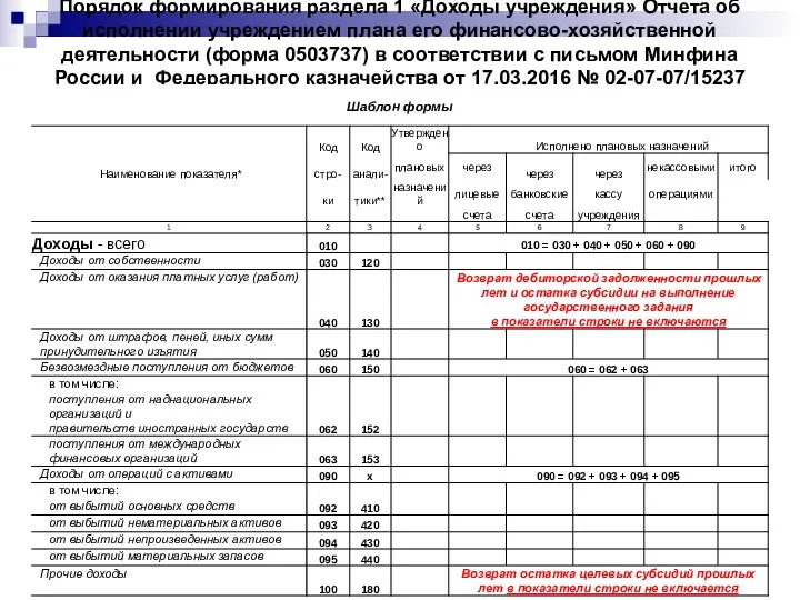 Порядок формирования раздела 1 «Доходы учреждения» Отчета об исполнении учреждением