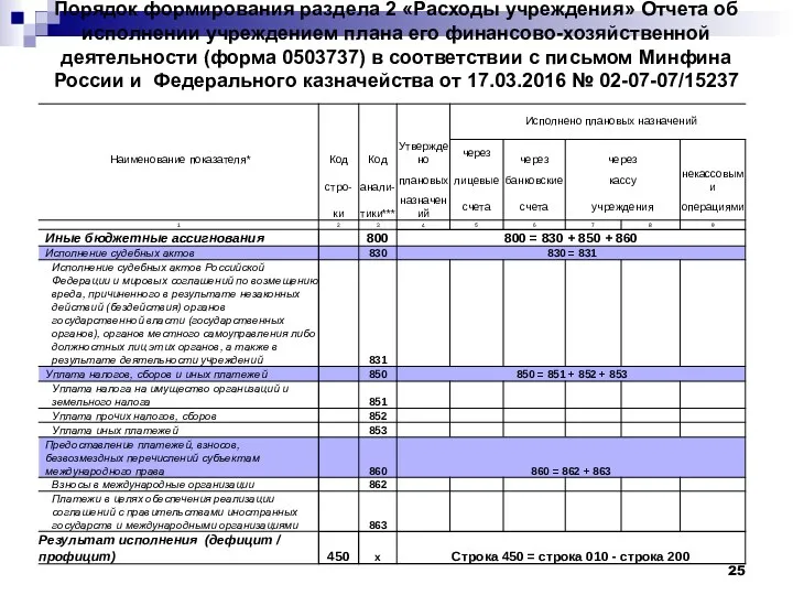 Порядок формирования раздела 2 «Расходы учреждения» Отчета об исполнении учреждением