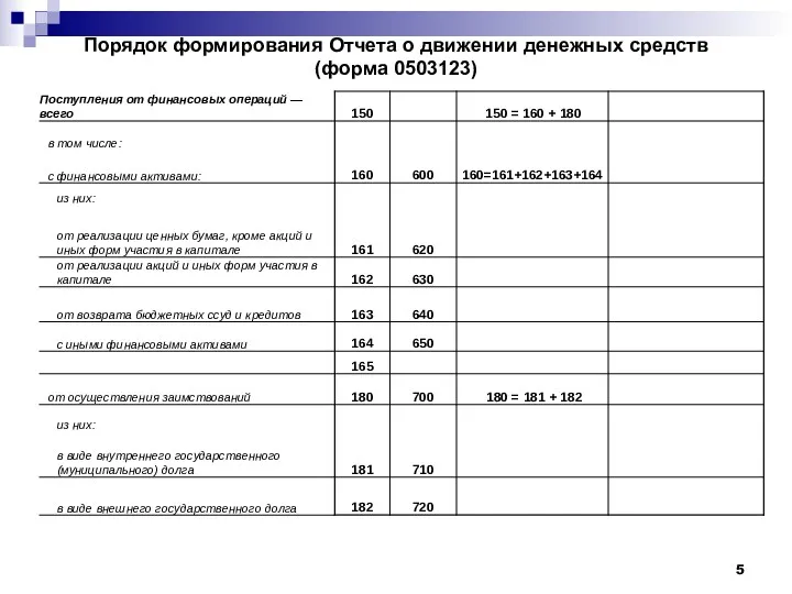 Порядок формирования Отчета о движении денежных средств (форма 0503123)