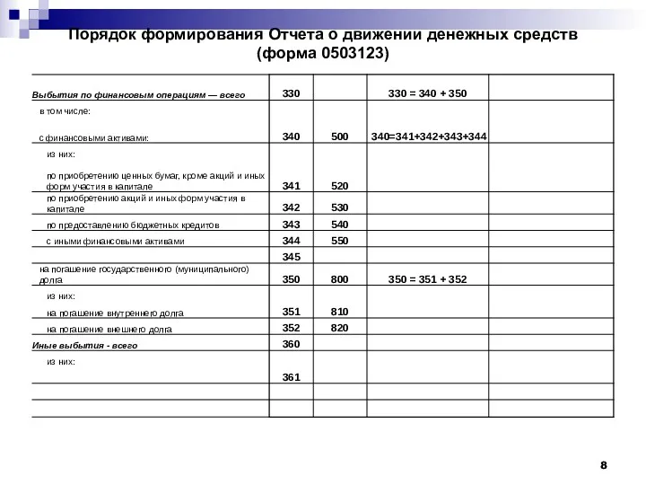 Порядок формирования Отчета о движении денежных средств (форма 0503123)