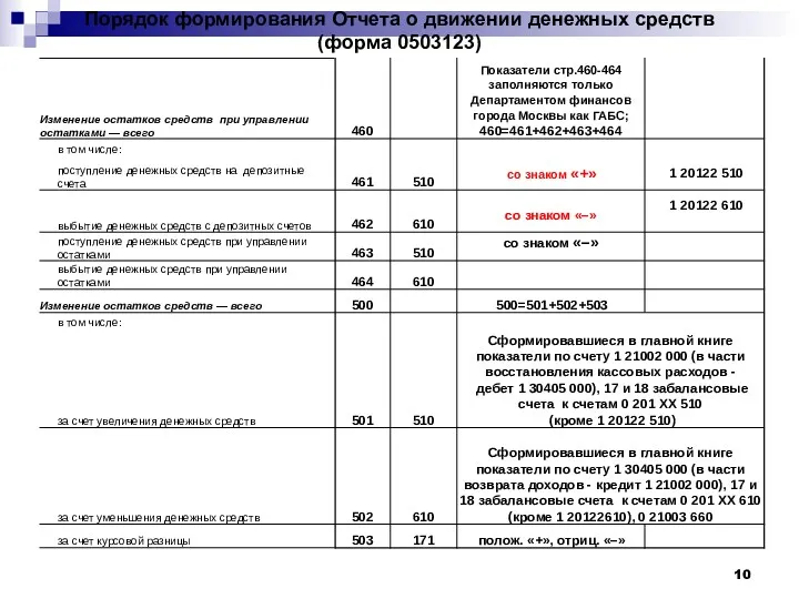 Порядок формирования Отчета о движении денежных средств (форма 0503123)