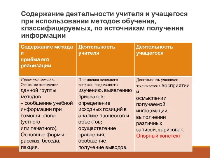 Содержание деятельности учителя и учащегося при использовании методов обучения, классифицируемых, по источникам получения информации