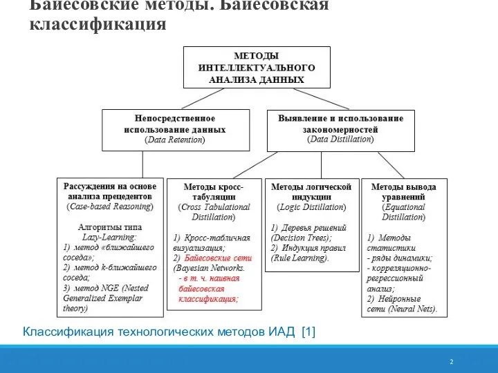 Байесовские методы. Байесовская классификация Классификация технологических методов ИАД [1]