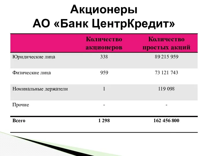 Акционеры АО «Банк ЦентрКредит»