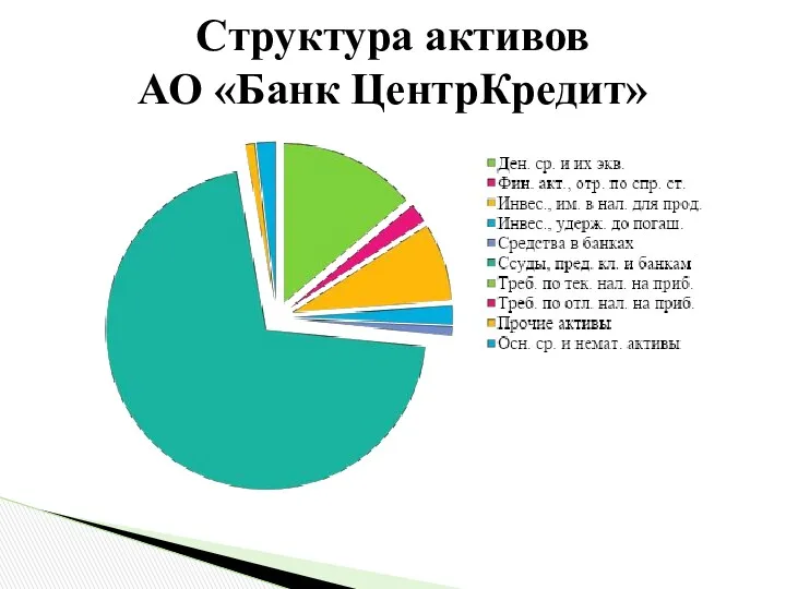 Структура активов АО «Банк ЦентрКредит»