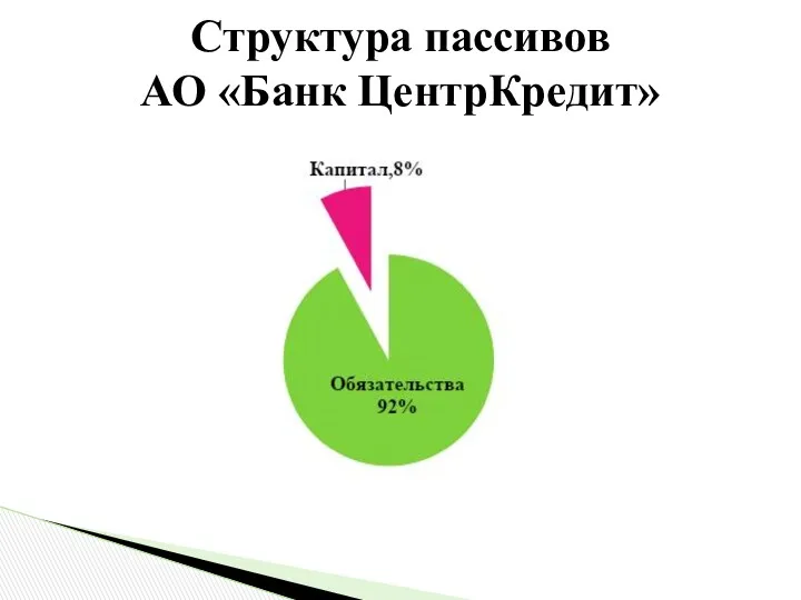Структура пассивов АО «Банк ЦентрКредит»