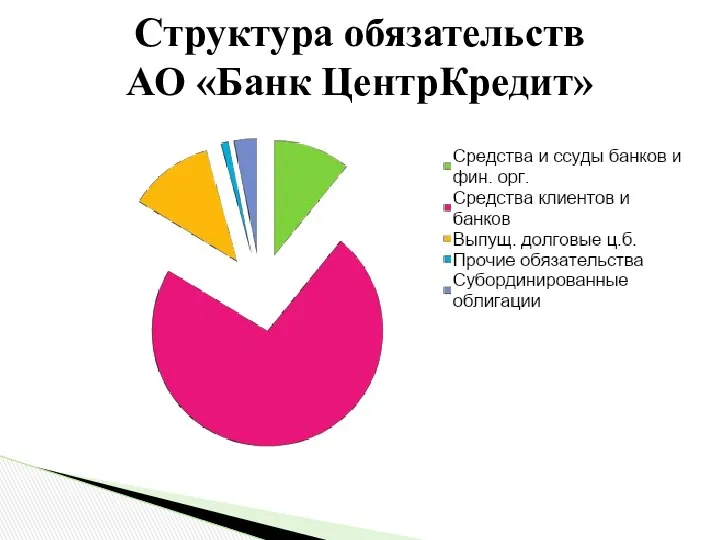 Структура обязательств АО «Банк ЦентрКредит»