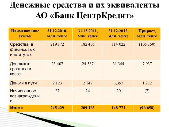 Денежные средства и их эквиваленты АО «Банк ЦентрКредит»