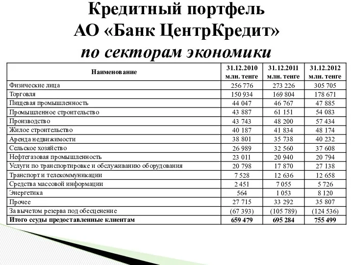 Кредитный портфель АО «Банк ЦентрКредит» по секторам экономики