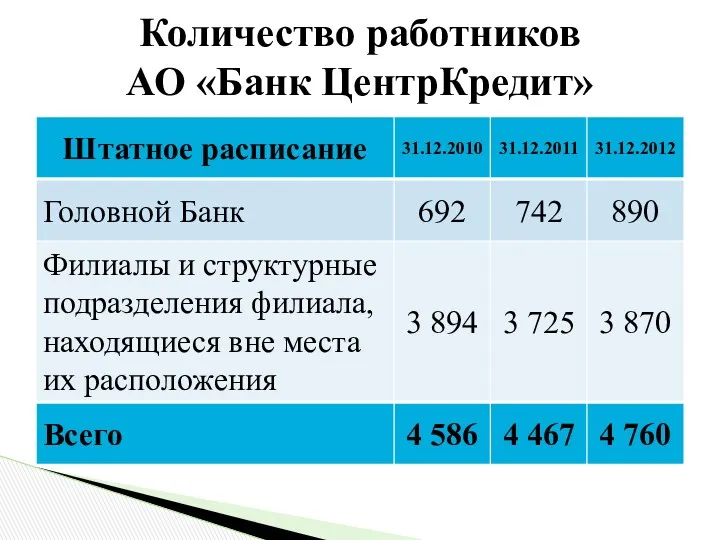 Количество работников АО «Банк ЦентрКредит»