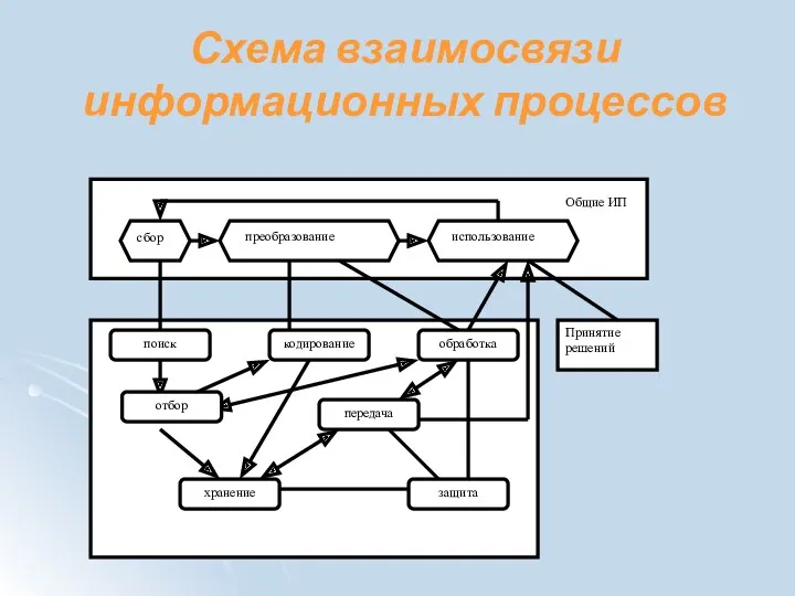 Схема взаимосвязи информационных процессов отбор