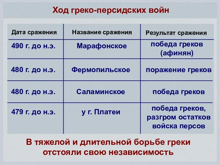 Ход греко-персидских войн 490 г. до н.э. Марафонское победа греков