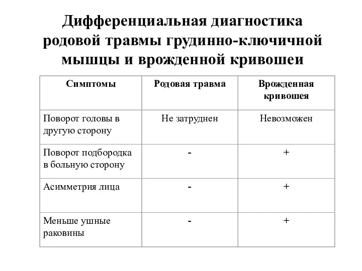 Дифференциальная диагностика родовой травмы грудинно-ключичной мышцы и врожденной кривошеи